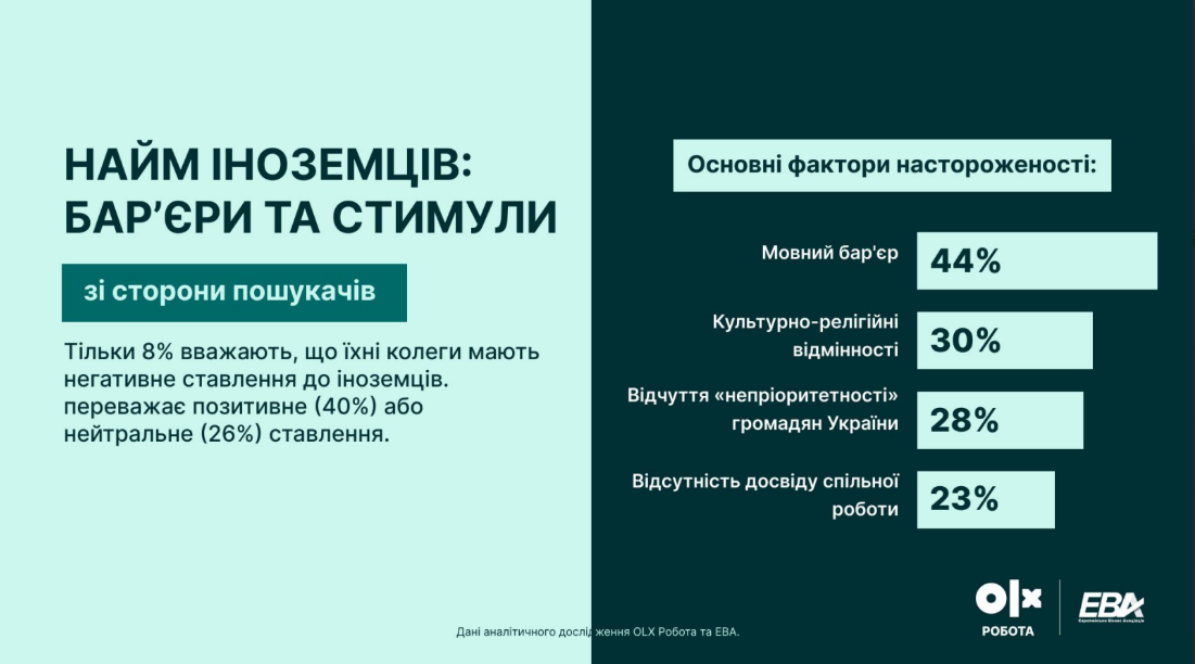 Украинский бизнес не спешит нанимать иностранцев: что настораживает работодателей в 2025 году